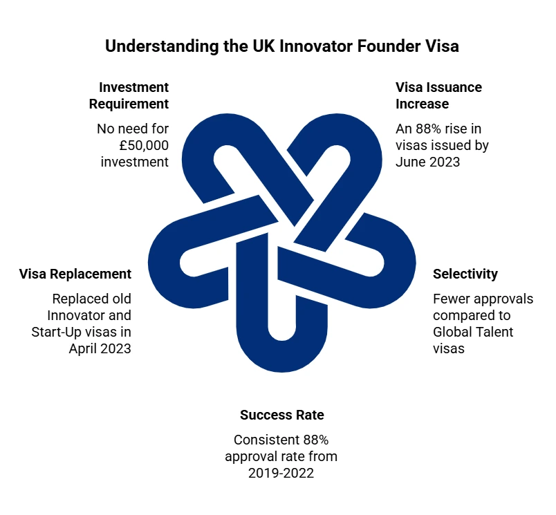 Requirements of UK Innovator Visa