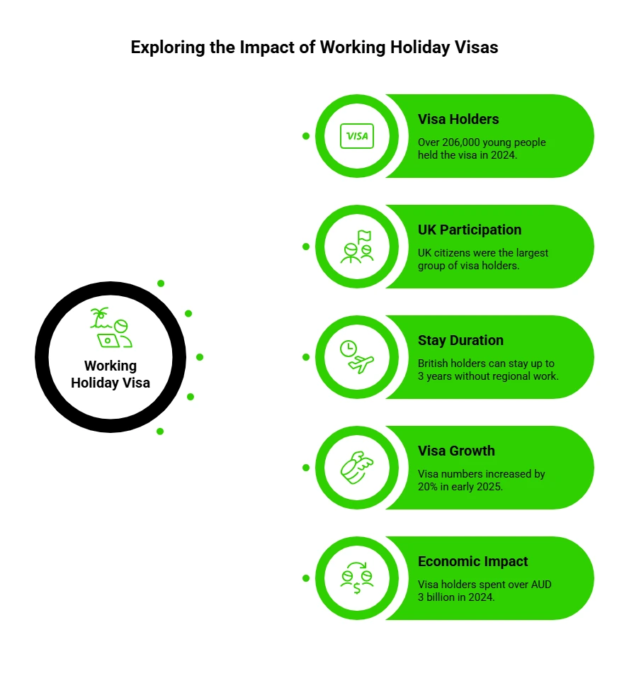 Working Holiday Visa