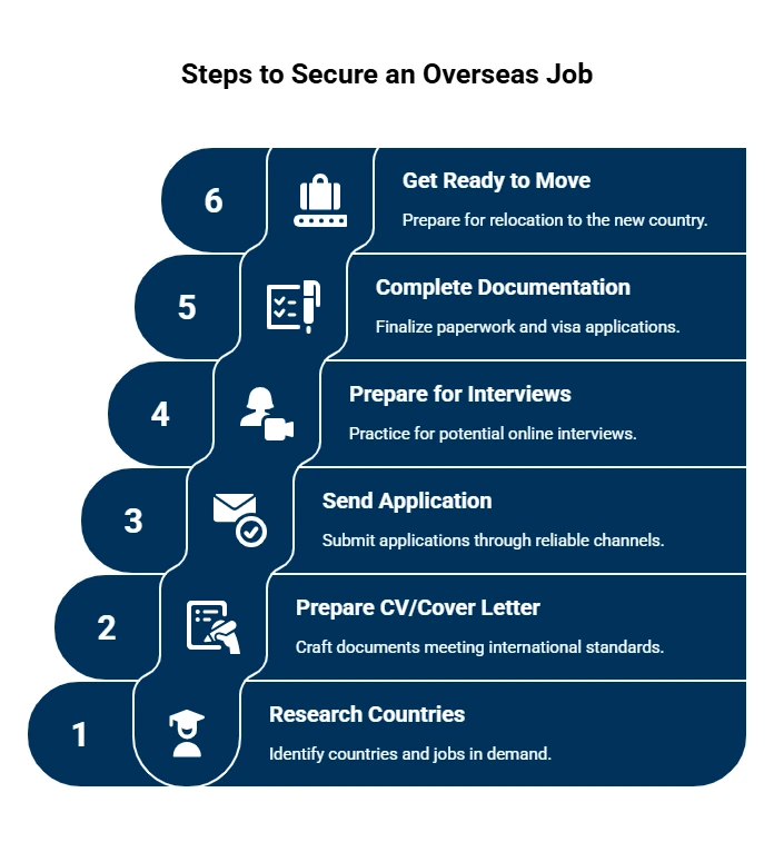 steps to secure overseas jobs