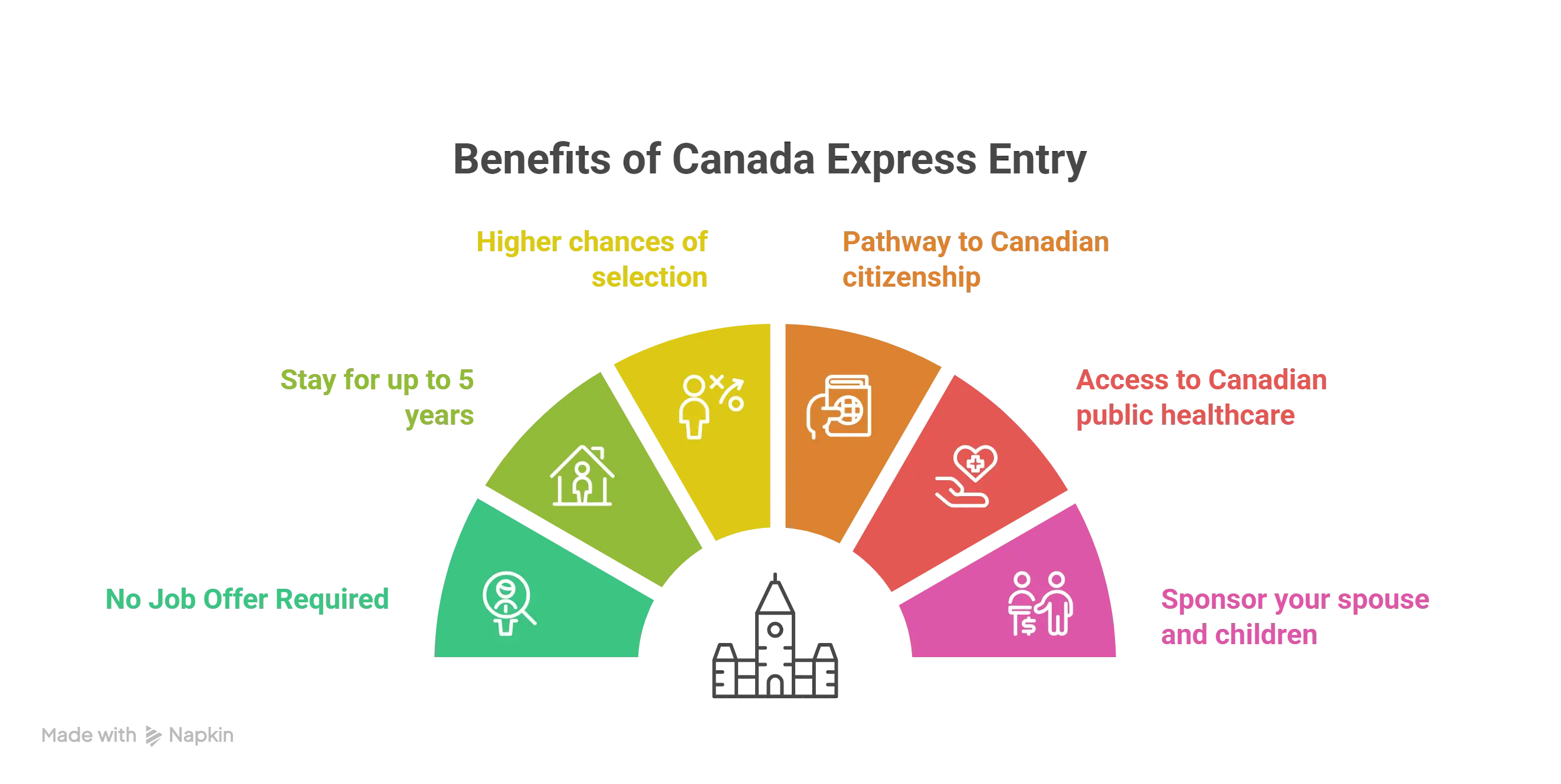 Benefits of Canada Express Entry