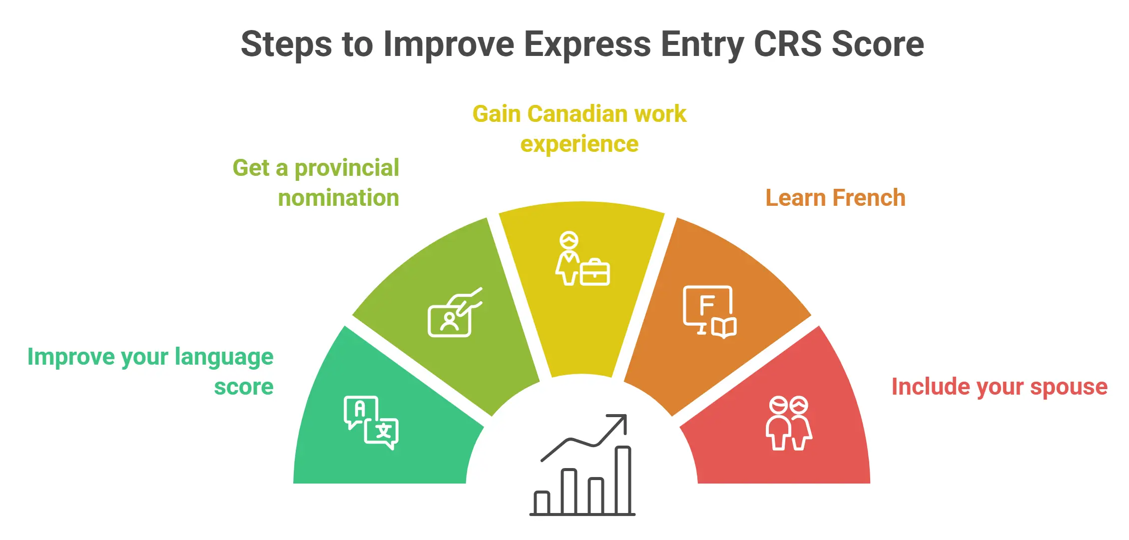 Steps to Improve Express Entry CRS Score